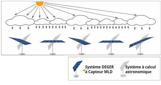 Tracker Solaire
